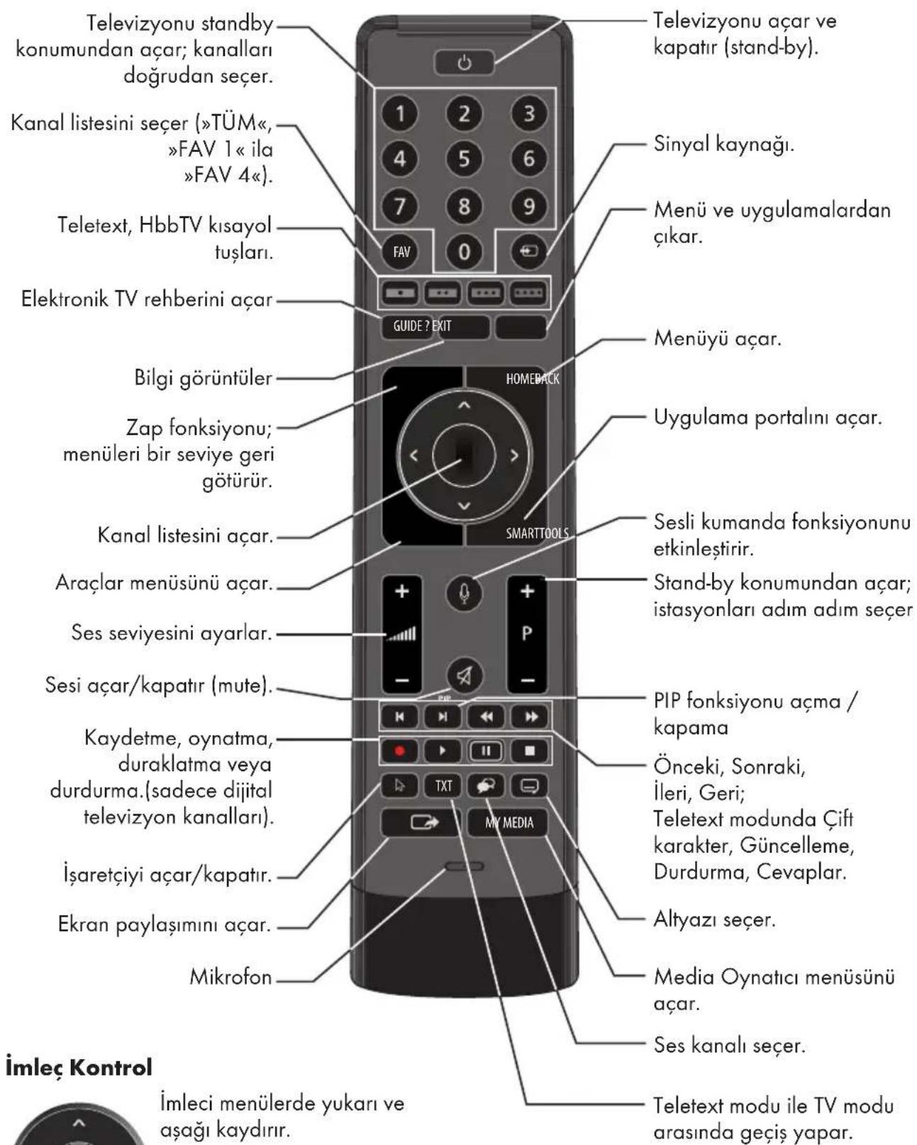 Televizyonu standby konumundan açar; kanalları doğrudan seçer. Kanal listesini seçer (»TÜM«, »FAV 1« ila »FAV 4«). Teletext, HbbTV kısayol tuşları. Elektronik TV rehberini açar Guide ? EXIT Bilgi görüntüler Zap fonksiyonu; menüleri bir seviye geri götürür. Kanal listesini açar. Araçlar menüsünü açar. Ses seviyesini ayarlar. Sesi açar/kapatır (mute). Kaydetme, oynatma, duraklatma veya durdurma.(sadece dijital televizyon kanalları). İşaretçiyi açar/kapatır. Ekran paylaşımını açar. Mikrofon Imleç Kontrol İmleci menülerde yukarı ve aşağı kaydırır. Televizyonu açar ve kapatır (stand-by). Sinyal kaynağı. Menü ve uygulamalardan çıkar. Menüyü açar. Uygulama portalını açar. Smarttools Sesli kumanda fonksiyonunu etkinleştirir. Stand-by konumundan açar; istasyonları adım adım seçer PIP fonksiyonu açma / kapama Önceki, Sonraki, İleri, Geri; Teletext modunda Çift karakter, Güncelleme, Durdurma, Cevaplar. Altyazı seçer. Media Oynaticı menüsünü açar. Ses kanalı seçer. Teletext modu ile TV modu arasında geçiş yapar.
