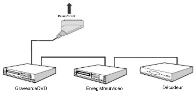CONTINENTAL EDISON CETVLCD19SD3 - Connexion d'un autre appareil via Péritel - 1