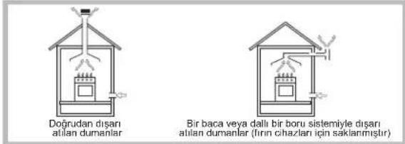 Doğrudan dişarı atılan duranlar Bir baca veya dallı bir boru sistemiyle dişarı atılan duranlar (fırın chazları için saklanmıştır)