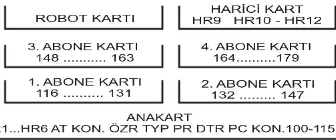 ROBOT KARTI HARİCİ KART HR9 HR10 - HR12 3. ABONE KARTI 148 ...... 163 4. ABONE KARTI 164......179 1. ABONE KARTI 116 ...... 131 2. ABONE KARTI 132 ...... 147 ANAKART 1...HR6 AT KON. ÖZR TYP PR DTR PC KON.100-115