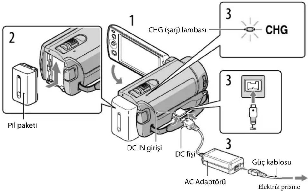 1 CHG (şarj) lambası 2 Pil paketi 3 CHG 3 DC IN girişi DC fişi 3 AC Adaptörü Güç kablosu Elektrik prizine