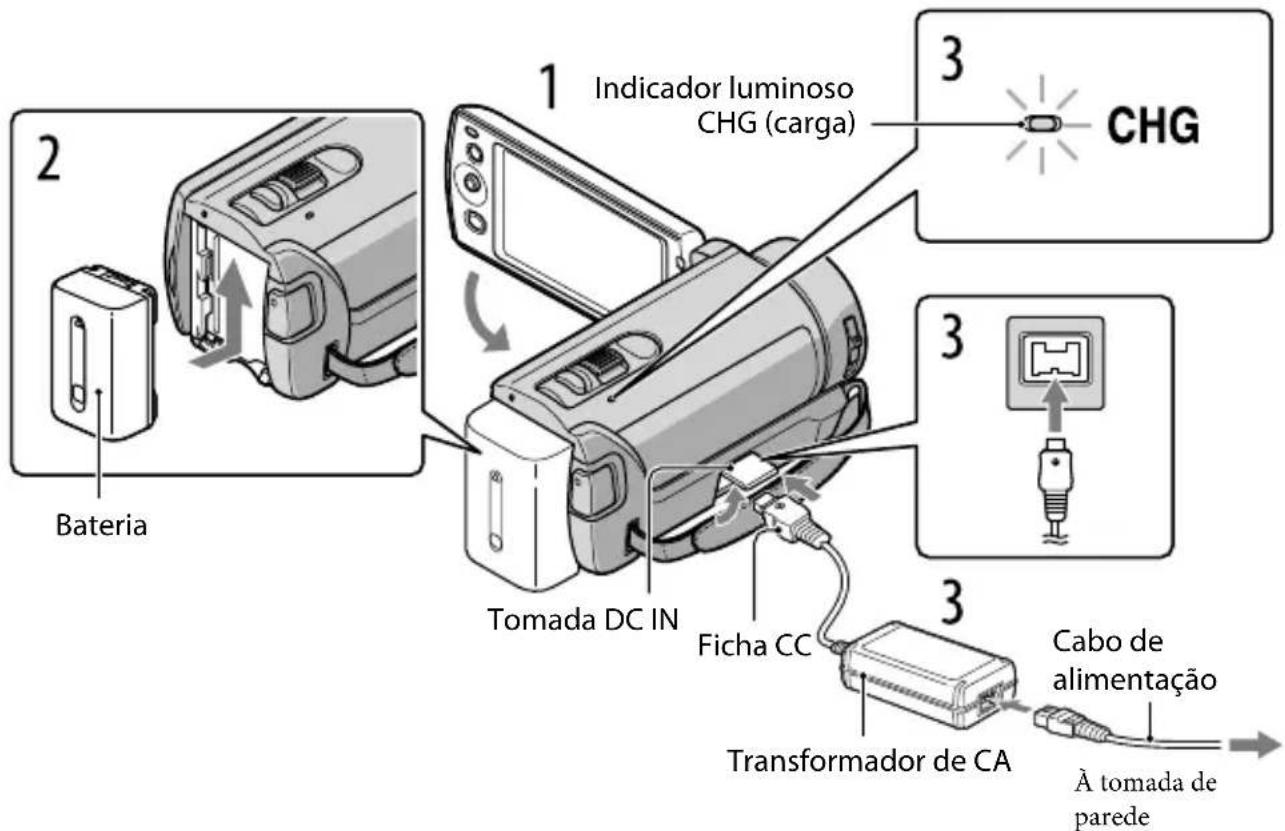 Bateria 1 Indicador luminoso CHG (carga) 3 CHG Tomada DC IN Ficha CC 3 Cabo de alimentação Transformador de CA À tomada de parede