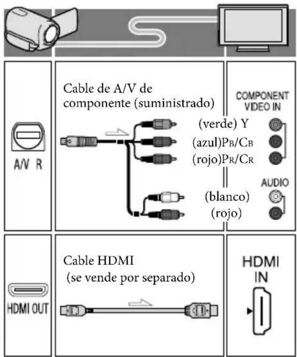 Cable de A/V de componente (suministrado) (verde) Y (azul)PB/CB (rojo)PR/CR (blanco) (rojo) COMPONENT VIDEO IN AUDIO A/V R HDMI OUT Cable HDMI (se vende por separado) HDMI IN