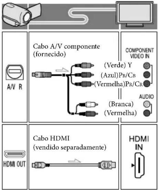 Cabo A/V componente (fornecido) (Verde) Y (Azul)PB/CB (Vermelha)PR/CR (Branca) (Vermelha) COMPONENT VIDEO IN AUDIO A/V R HDMI OUT Cabo HDMI (vendido separadamente) HDMI IN