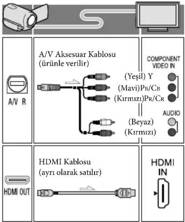 A/V R A/V Aksesuar Kablosu (ürünle verilir) COMPONENT VIDEO IN (Yeşil) Y (Mavi)PB/CB (Kırmızı)PR/CR (Beyaz) (Kırmızı) AUDIO HDMI OUT HDMI Kablosu (ayrı olarak satılır) HDMI IN