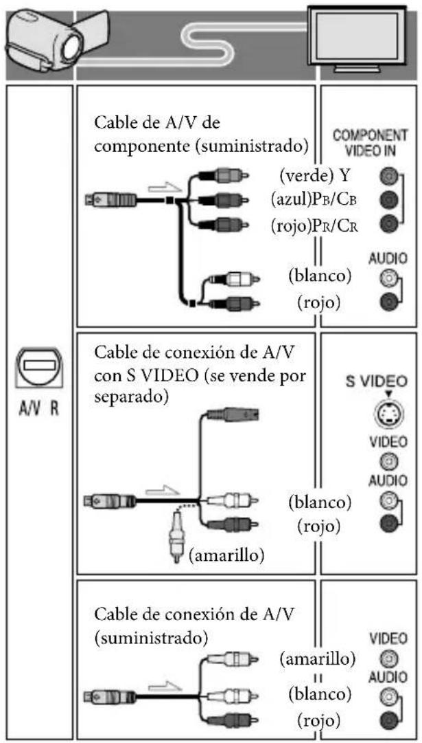 A/V R Cable de A/V de componente (suministrado) (verde) Y (azul)PB/CB (rojo)PR/CR (blanco) (rojo) COMPONENT VIDEO IN AUDIO Cable de conexión de A/V con S VIDEO (se vende por separado) (amarillo) (blanco) (rojo) S VIDEO VIDEO AUDIO Cable de conexión de A/V (suministrado) (amarillo) (blanco) (rojo) VIDEO AUDIO