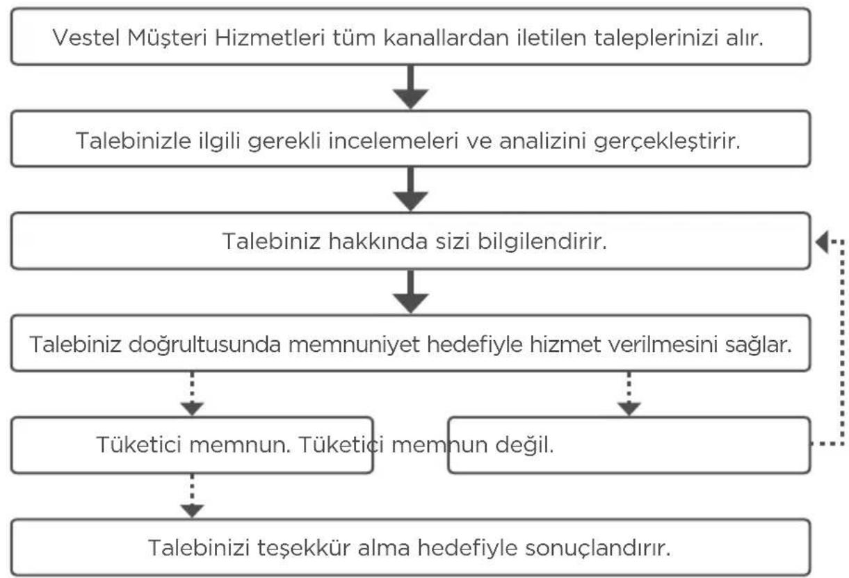 VESTEL SC300 - GARANTI SARTLARIL - 2