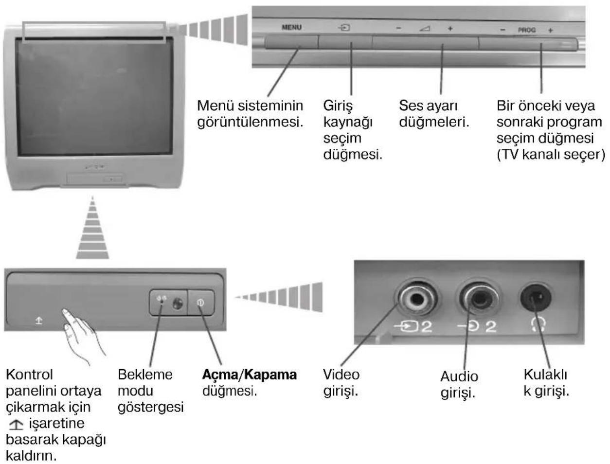 MENU Menü sisteminin görüntülenmesi. Giriş kaynağı seçim düğmesi. Ses ayarı düğmeleri. Bir önceki veya sonraki program seçim düğmesi (TV kanalı seçer) Kontrol panelini ortaya çıkarmak için ↑ işaretine basarak kapağı kaldırın. Bekleme modu göstergesi Açma/Kapama düğmesi. Video girişi. Audio girişi. Kulaklı k girişi.