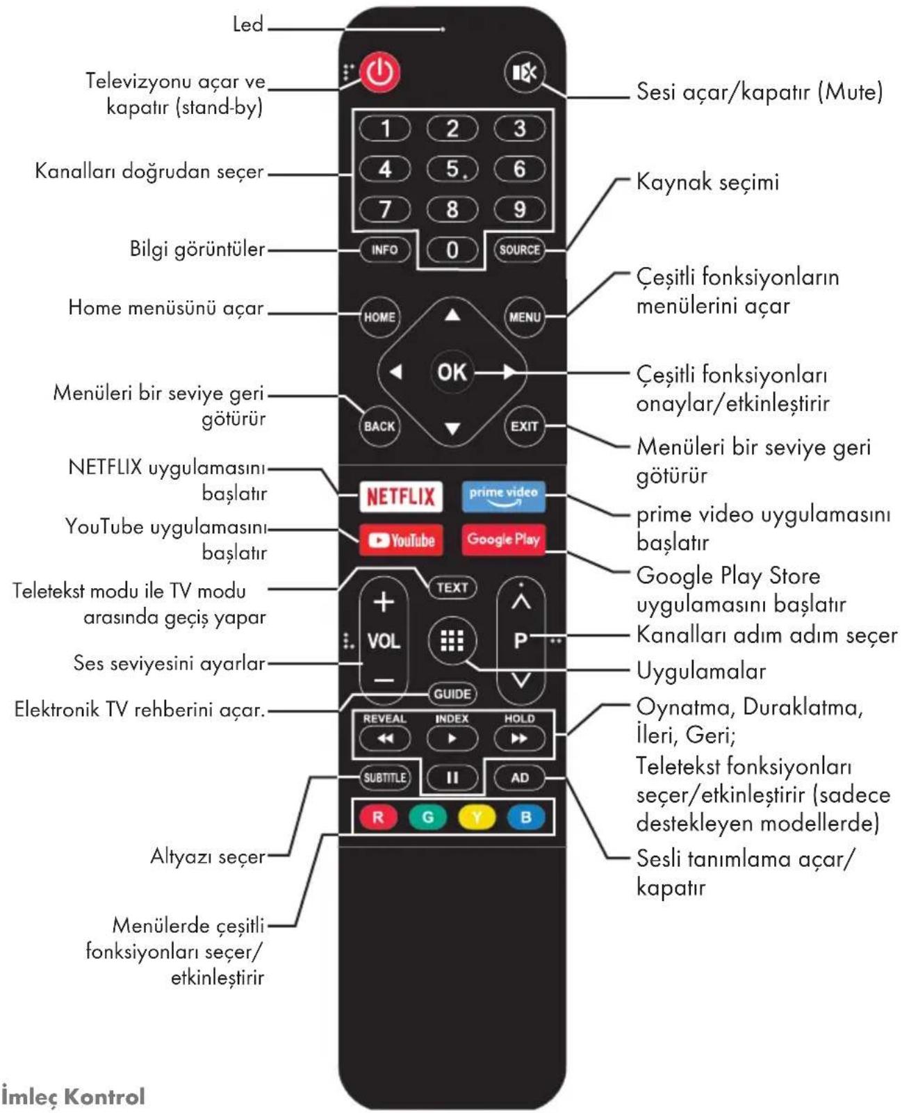 Led Televizyonu açar ve kapatır (stand-by) Kanalları doğrudan seçer Bilgi görüntüler Home menüsünü açar Menüleri bir seviye geri götürür NETFLIX uygulamasını başlatır YouTube uygulamasını başlatır Teletekst modu ile TV modu arasında geçiş yapar Ses seviyesini ayarlar Elektronik TV rehberini açar. Altyazı seçer Menülerde çeşitli fonksiyonları seçer/ etkinleştirir Sesi açar/kapatır (Mute) Kaynak seçimi Çeşitli fonksiyonların menülerini açar Çeşitli fonksiyonları onaylar/etkinleştirir Menüleri bir seviye geri götürür prime video uygulamasını başlatır Google Play Store uygulamasını başlatır Kanalları adım adım seçer Uygulamalar Oynatma, Duraklatma, İleri, Geri; Teletekst fonksiyonları seçer/etkinleştirir (sadece destekleyen modellerde) Sesli tanımlama açar/ kapatır R G Y B IMLEC Kontrol
