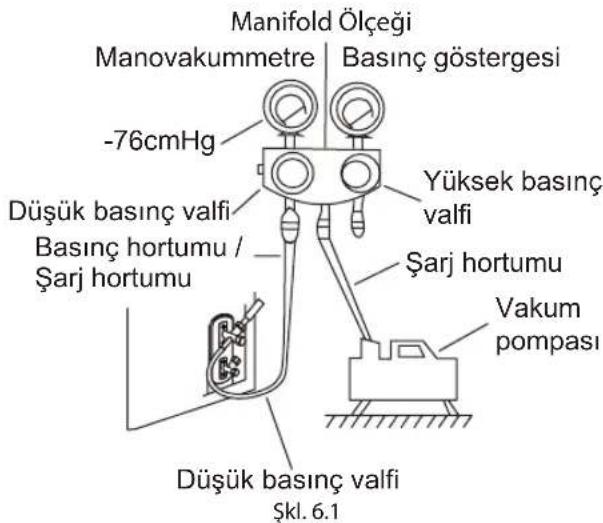 Manifold Ölçeği Manovakummetre Basınç göstergesi -76cmHg Düşük basınç valfi Basınç hortumu / Şarj hortumu Yüksek basınç valfi Şarj hortumu Vakum pompası Düşük basınç valfi Şkl. 6.1