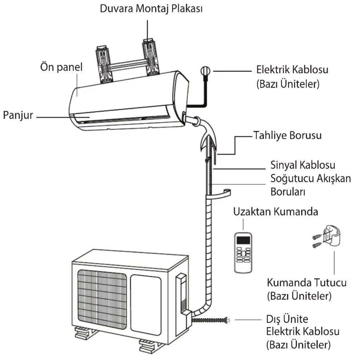 Duvara Montaj Plakası Ön panel Panjur Elektrik Kablosu (Bazı Üniteler) Tahliye Borusu Sinyal Kablosu Soğutucu Akışkan Boruları Uzaktan Kumanda Kumanda Tutucu (Bazı Üniteler) Diş Ünite Elektrik Kablosu (Bazı Üniteler)