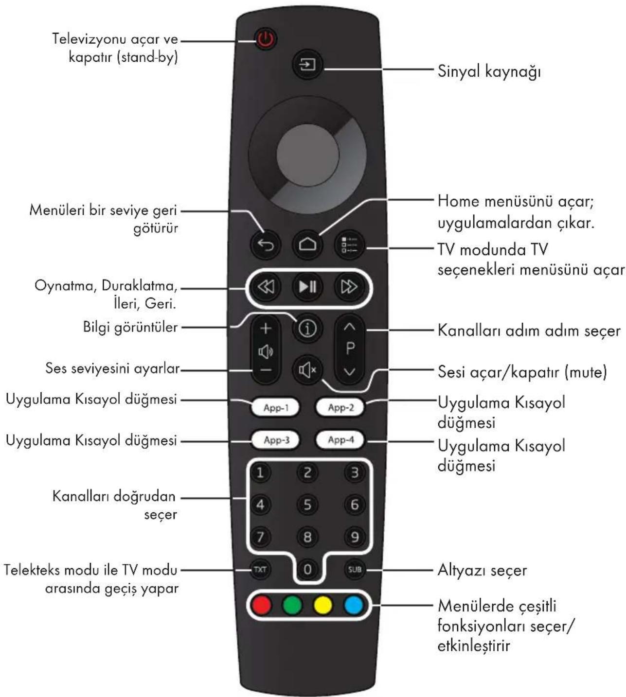 Televizyonu açar ve kapatır (stand-by) Sinyal kaynağı Menüleri bir seviye geri götürür Home menüsünü açar; uygulamalardan çıkar. TV modunda TV seçenekleri menüsünü açar Oynatma, Duraklatma, İleri, Geri. Bilgi görüntüler Kanalları adım adım seçer Sesi açar/kapatır (mute) Ses seviyesini ayarlar Uygulama Kısayol düğmesi App-1 App-2 Uygulama Kısayol düğmesi Uygulama Kısayol düğmesi App-3 App-4 Uygulama Kısayol düğmesi Kanalları doğrudan seçer 1 2 3 4 5 6 7 8 9 Telekteks modu ile TV modu arasında geçiş yapar Altyazı seçer Menülerde çeşitli fonksiyonları seçer/ etkinleştirir