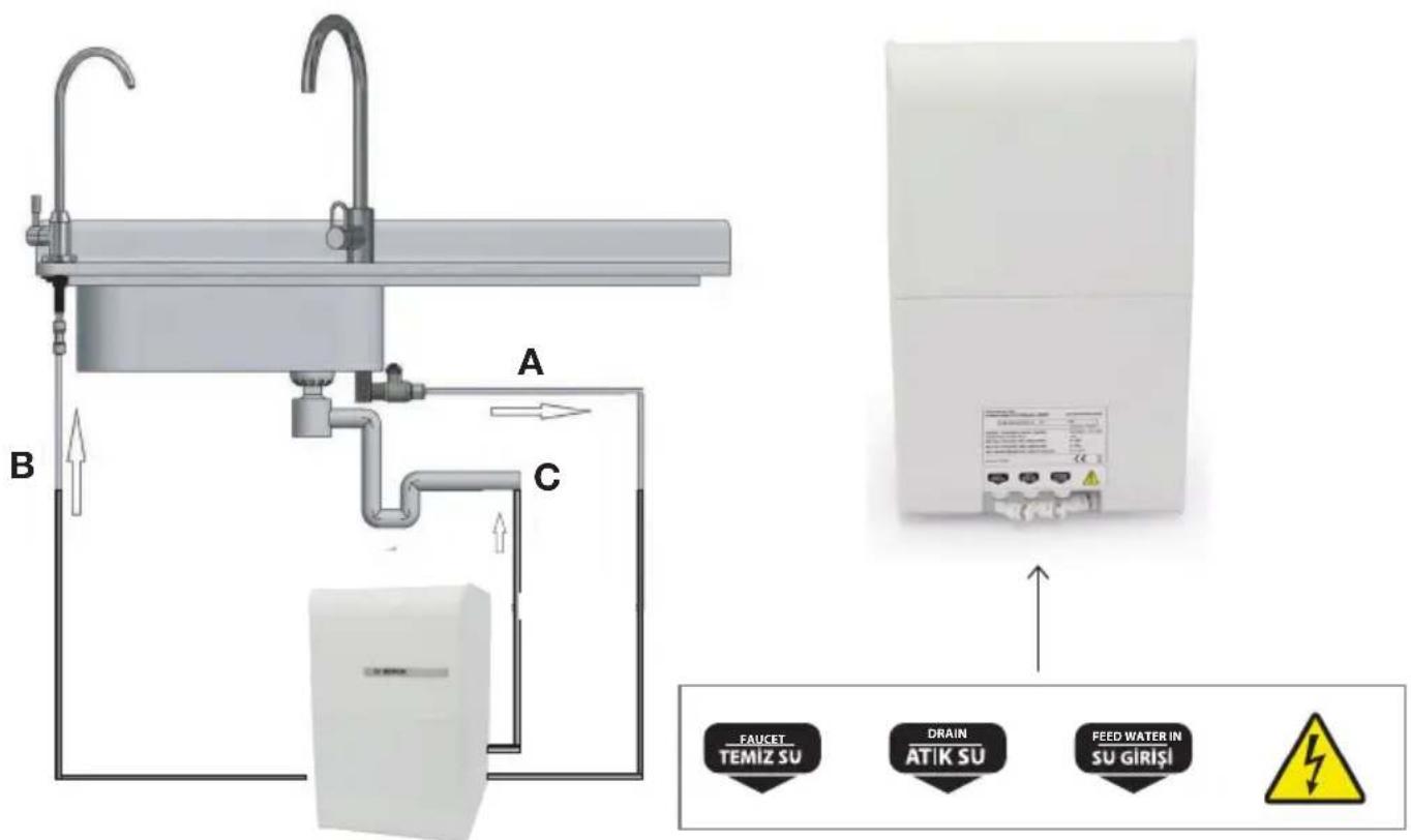 A B C FAUCET TEMIZ SU DRAIN ATIK SU FEED WATER IN SU GİRİŞİ Warning