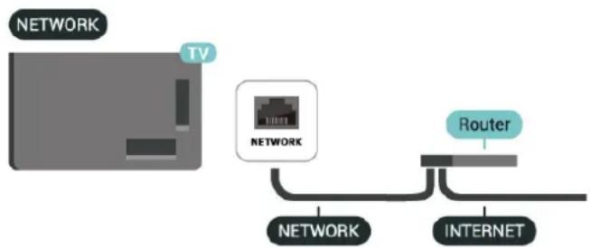 graph LR A["TV"] --> B["NETWORK"] B --> C["INTERNET"] D["Router"] --> E["NETWORK"]