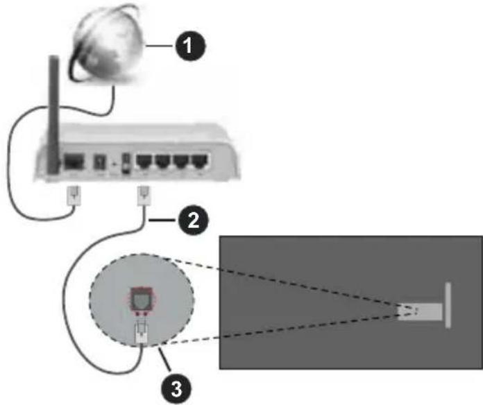VESTEL 43FV9750 - Bir Kablolu (Ethernet) Ağa Bağlanma - 1