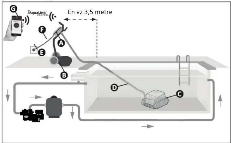 G iAquaLink CONTROL En az 3,5 metre F A E B D C