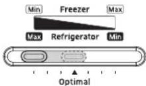 Min Freezer Max Max Refrigerator Min Optimal