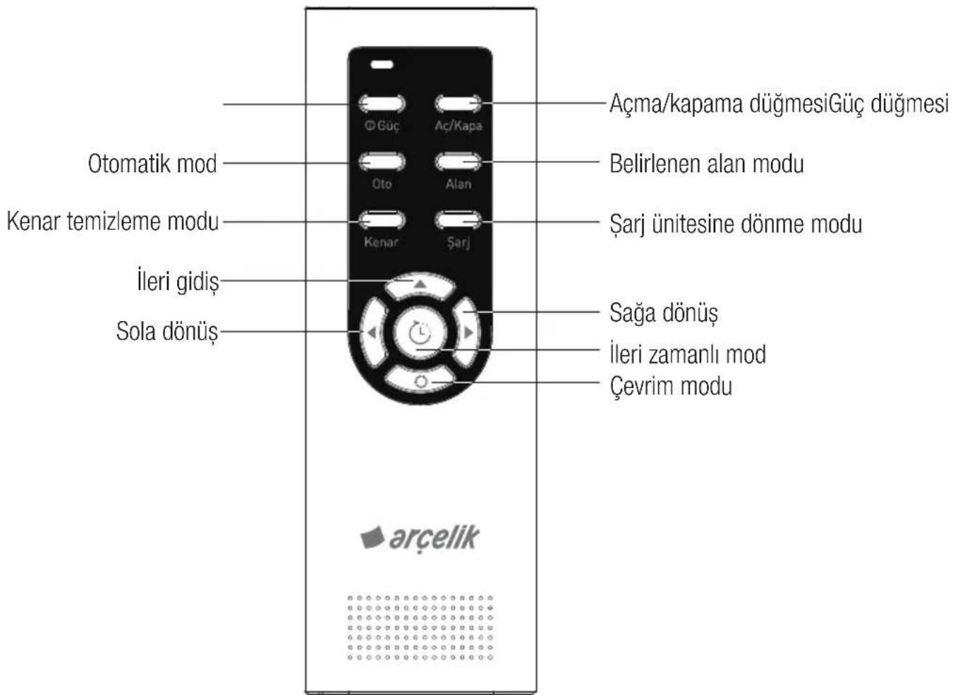 Otomatik mod Kenar temizleme modu İleri gidiş Sola dönüş Açma/kapama düğmesiGüç düğmesi Belirlenen alan modu Şarj ünitesine dönme modu Sağa dönüş İleri zamanlı mod Çevrim modu arçelik