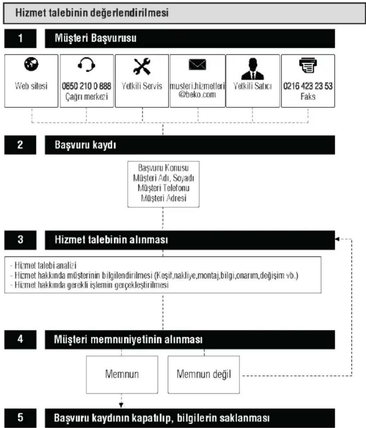 BEKO BM 4144 A - Müşteri Hizmetleri Politikası - 1