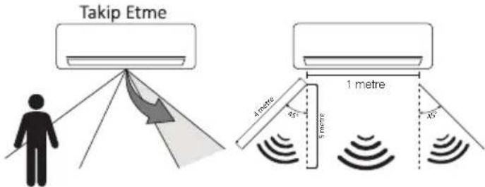 Takip Etme 1 metre 45° 5 metre 94° 4 metre