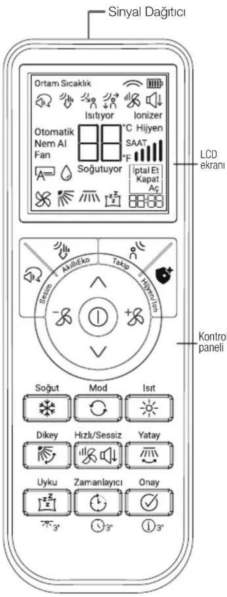 Sinyal Dağitici Ortam Sıcaklik Isitiyor Ionizer Otomatik Nem Al Fan Soğutuyor C Hijyen SAAT F Iptal Et Kapat A= z z z LCD ekranı Akili/Eko Takip Hilken/Ion Sesim Kontrol paneli Soğut Mod Isit Dikey Hizli/Sessiz Yatay Uyku Zamanlayıcı Onay 3° 3° 3°
