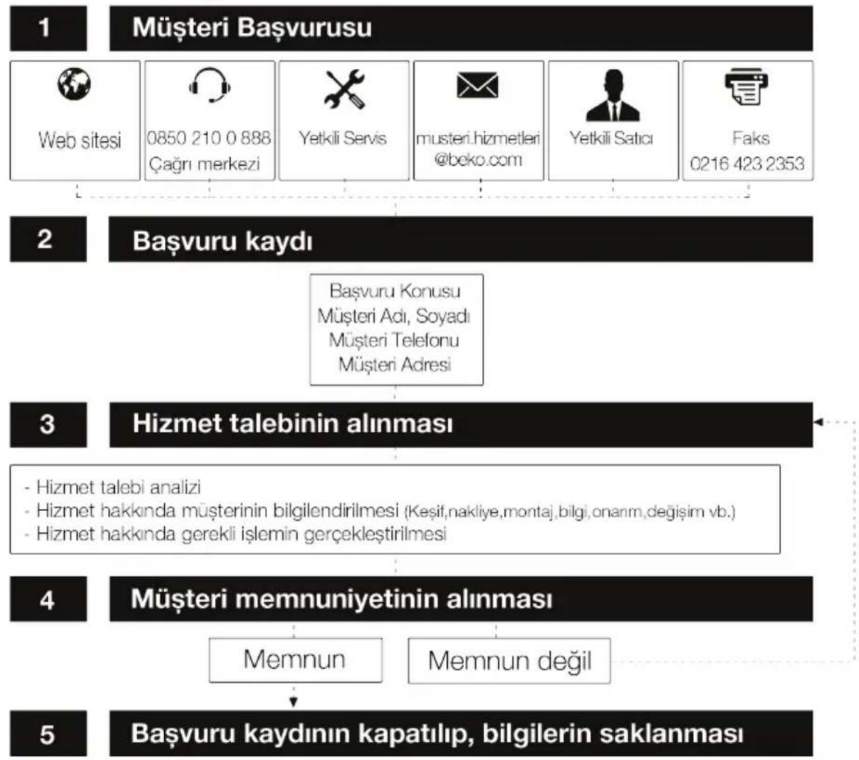 graph TD A["1 Müşteri Başvurusu"] --> B["2 Başvuru kaydı"] B --> C["3 Hizmet talebinin alınması"] C --> D["4 Müşteri memnuniyetinin alınması"] D --> E["5 Başvuru kaydının kapatılıp, bilgilerin saklanması"] subgraph Inputs B1["Web sitesi"] --> B2["0850 210 0 888 Çağrı merkezi"] B2 --> B3["Yetkili Ser…