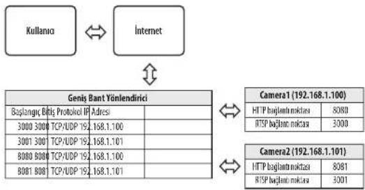 Hanwha Vision QND-7012R - Faklı Ağ Kameraları için Bağlantı Noktası Aralığı Aktarım Ayarı - 1
