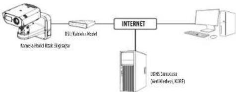 Hanwha Vision TNM-C4942TDR - KAMERANIN DOĞRUDAN BIR DHCP TABANLI DSL/KABLOLU MODEME BAĞLANMASI - 1
