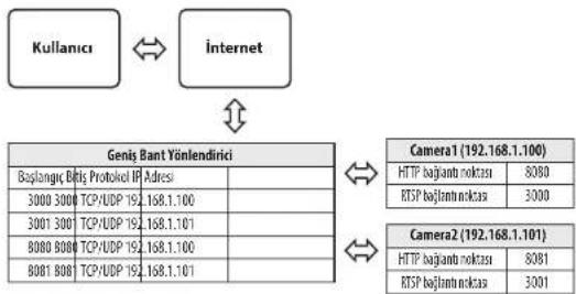 Hanwha Vision TNM-C4942TDR - Faklı Ağ Kameraları için Bağlantı Noktası Aralığı Aktarım Ayarı - 1