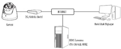 Hanwha Vision TNM-C2722TDR - KAMERANIN DOĞRUDAN BIR DHCP TABANLI DSL/KABLOLU MODEME BAĞLANMASI - 1