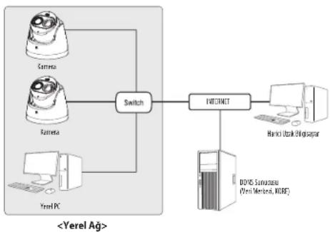 Hanwha Vision TNM-C2722TDR - Kameraya Lan Üzerinde Yerel Bir Pc'den Bağlanmak - 1