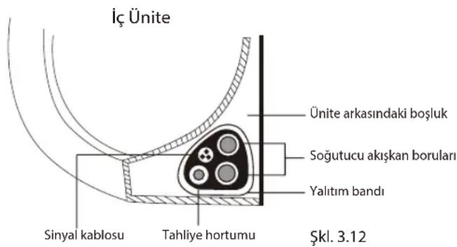 İç Ünite Ünite arkasındaki boşluk Soğutucu akışkan boruları Yalıtım bandı Sinyal kablosu Tahliye hortumu Şkl. 3.12