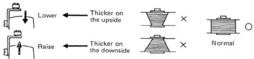 Lower Thicker on the upside Raise Thicker on the downside Normal