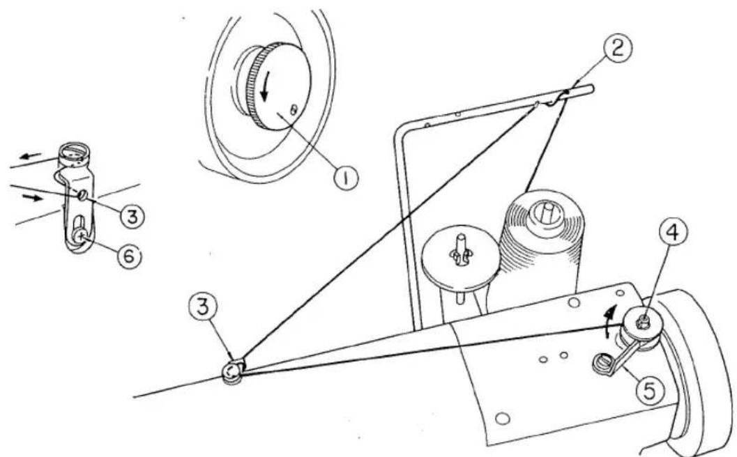 Technical diagram of a sewing machine with numbered parts and mechanical components, including a close-up view of the component labeled ①.