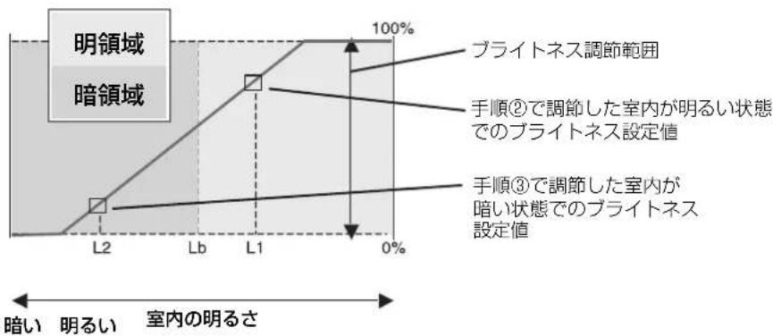 NEC MultiSync LCD-P242W-B5 - オートデミング機能 - 4