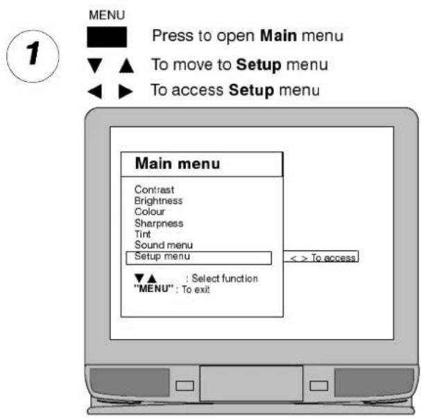 MENU Press to open Main menu To move to Setup menu To access Setup menu Main menu Contrast Brightness Colour Sharpness Tint Sound menu Setup menu