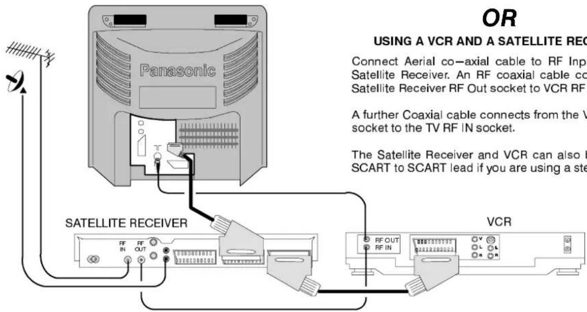 OR USING A VCR AND A SATELLITE REC Connect Aerial co-axial cable to RF Input Satellite Receiver. An RF coaxial cable co- Satellite Receiver RF Out socket to VCR RF A further Coaxial cable connects from the V socket to the TV RF IN socket. The Satellite Receiver and VCR can also be SCART to SCART lead if you are using a ste SATELLITE RECEIVER VCR FF IN FF OUT RF OUT RF IN