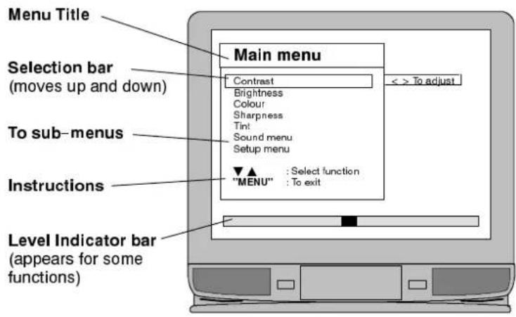 Menu Title Main menu Selection bar (moves up and down) To sub-menus Instructions Level Indicator bar (appears for some functions) Contrast Brightness Colour Sharpness Tint Sound menu Setup menu ▼▲ : Select function "MENU" : To exit < > To adjust