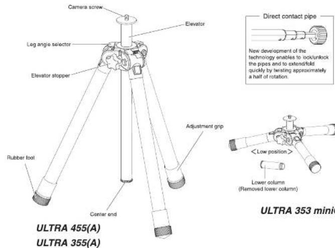 Camera screw Elevator Leg angle selector Elevator stopper Rubber foot Center end Adjustment grip Direct contact pipe New development of the technology enables to lock/unlock the pipes and to extend/fold quickly by testing approximately a half of rotation. < Low position > Lower column (Removed lower column) ULTRA 455(A) ULTRA 353(A) ULTRA 353 mini