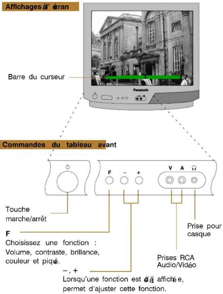 Affichages à' éran Barre du curseur Panasonic Commandes du tableau avant Touche marche/arrêt F Choisissez une fonction : Volume, contraste, brillance, couleur et piqué. -, + Lorsqu'une fonction est d'aj affichée, permet d'ajuster cette fonction. Prise pour casque Prises RCA Audio/Vidéo