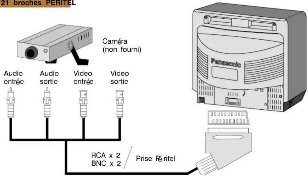 21 broches PERITEL Caméra (non fourni) Audio entrée Audio sortie Video entrée Video sortie RCA x 2 BNC x 2 Prise RÉritel Panasonic