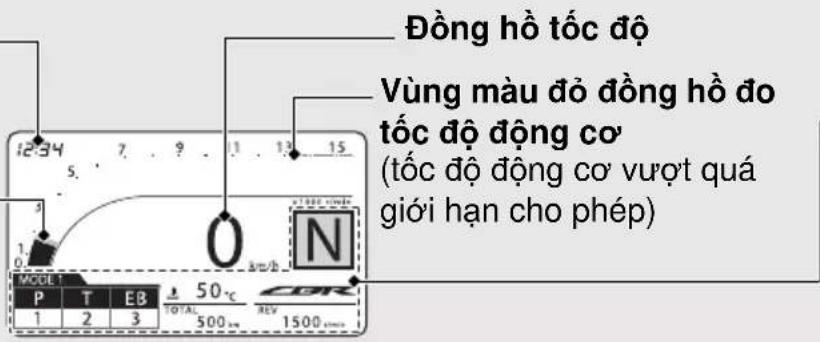 Đồng hồ tốc độ Vùng màu đỏ đồng hồ đo tốc độ động cơ (tốc độ động cơ vượt quá giới hạn cho phép) MODE 1 P T EB 50°C CBR 1 2 3 TOTAL 500 mm 1500 mm