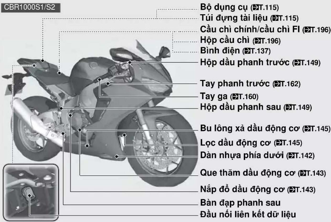 CBR1000S1/S2 Bộ dụng cụ (T.115) Túi dựng tài liệu (T.115) Cầu chì chính/cầu chì FI (T.196) Hộp cầu chì (T.196) Bình điện (T.137) Hộp dầu phanh trước (T.149) Tay phanh trước (T.162) Tay ga (T.160) Hộp dầu phanh sau (T.149) Bu lông xả dầu động cơ (T.145) Lọc dầu động cơ (T.145) Dàn nhựa phía dưới (T.142) Que thăm dầu động cơ (T.143) Nắp đồ dầu động cơ (T.143) Bàn đạp phanh sau Đầu nối liên kết dữ liệu
