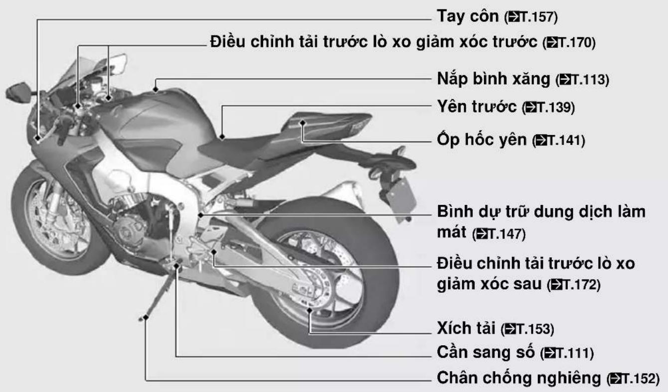 Tay côn (▶T.157) Điều chỉnh tải trước lò xo giảm xúc trước (▶T.170) Nắp bình xăng (▶T.113) Yên trước (▶T.139) Ốp hốc yên (▶T.141) Bình dự trữ dung dịch làm mát (▶T.147) Điều chỉnh tải trước lò xo giảm xúc sau (▶T.172) Xích tải (▶T.153) Cần sang số (▶T.111) Chân chống nghiêng (▶T.152)