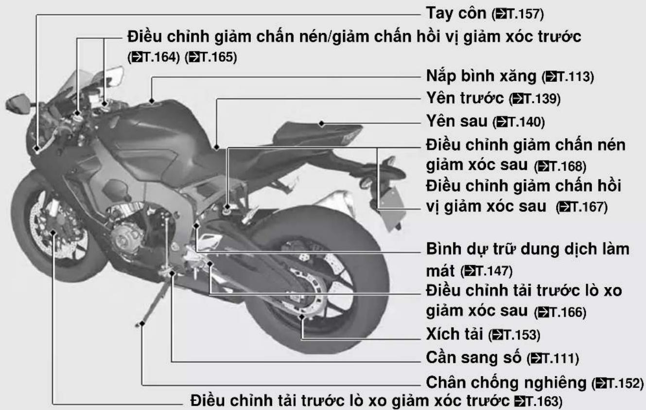Tay côn (▶T.157) Điều chỉnh giảm chấn nén/giảm chấn hồi vị giảm xóc trước (▶T.164) (▶T.165) Nắp bình xăng (▶T.113) Yên trước (▶T.139) Yên sau (▶T.140) Điều chỉnh giảm chấn nén giảm xóc sau (▶T.168) Điều chỉnh giảm chấn hồi vị giảm xóc sau (▶T.167) Bình dự trữ dung dịch làm mát (▶T.147) Điều chỉnh tải trước lò xo giảm xóc sau (▶T.166) Xích tải (▶T.153) Cần sang số (▶T.111) Chân chống nghiêng (▶T.152) Điều chỉnh tải trước lò xo giảm xóc trước (▶T.163)