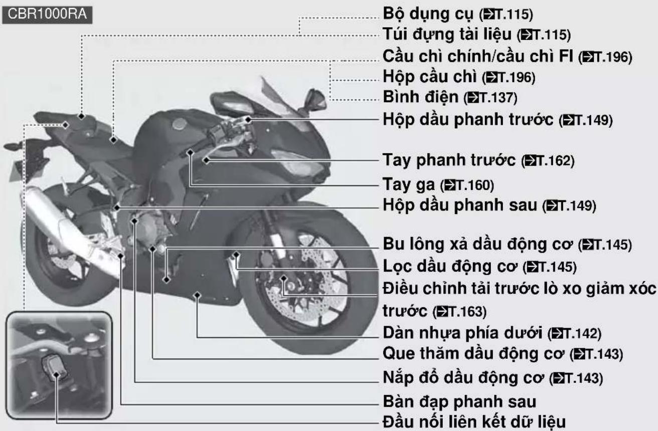CBR1000RA Bộ dụng cụ (▶T.115) Túi dựng tài liệu (▶T.115) Cầu chì chính/cầu chì FI (▶T.196) Hộp cầu chì (▶T.196) Bình điện (▶T.137) Hộp đầu phanh trước (▶T.149) Tay phanh trước (▶T.162) Tay ga (▶T.160) Hộp đầu phanh sau (▶T.149) Bu lông xà đầu động cơ (▶T.145) Lọc đầu động cơ (▶T.145) Điều chỉnh tài trước lò xo giảm xóc trước (▶T.163) Dàn nhựa phía dưới (▶T.142) Que thăm đầu động cơ (▶T.143) Nắp đồ đầu động cơ (▶T.143) Bàn đạp phanh sau Đầu nối liên kết dữ liệu