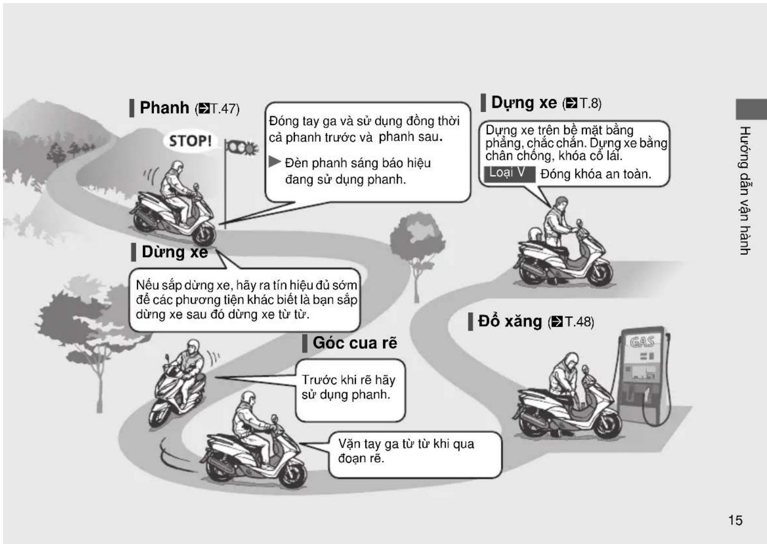 Phanh (T.47) STOP! Dòng tay ga và sử dụng đồng thời cả phanh trước và phanh sau. Đèn phanh sáng báo hiệu đang sử dụng phanh. Dùng xe Nếu sắp dùng xe, hãy ra tín hiệu đủ sớm đế các phương tiện khác biết là bạn sắp dùng xe sau đó dùng xe từ tử. Góc cua rê Trước khi rê hãy sử dụng phanh. Văn tay ga từ từ khi qua đoạn rê. Dùng xe (T.8) Dùng xe trên bề mặt bằng phẳng, chắc chắn. Dùng xe bằng chân chống, khóa cổ lái. Loại V Đóng khóa an toàn. Đồ xăng (T.48)