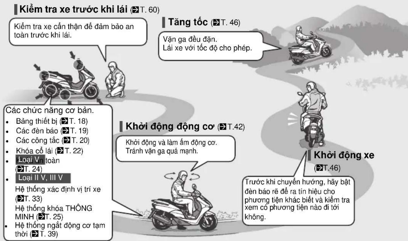 Kiểm tra xe trước khi lái (T. 60) Kiểm tra xe cần thận để đảm bảo an toàn trước khi lái. Tăng tốc (T. 46) Văn ga đều đăn. Lái xe với tốc độ cho phép. Các chức năng cơ bản. Bảng thiết bị (T. 18) Các đèn báo (T. 19) Các công tắc (T. 20) Khóa cổ lái (T. 22) Loại Vn toàn (T. 24) Loại II V, III V Hệ thống xác định vị trí xe (T. 33) Hệ thống khóa THÔNG MINH (T. 25) Hệ thống ngắt động cơ tạm thời (T. 39) Khởi động động cơ (T.42) Khởi động và làm ẩm động cơ. Tránh vận ga quá mạnh. Khởi động xe (T.46) Trước khi chuyển hướng, hãy bật đèn báo rễ để ra tín hiệu cho phương tiện khác biết và kiểm tra xem có phương tiện nào đi tới không.