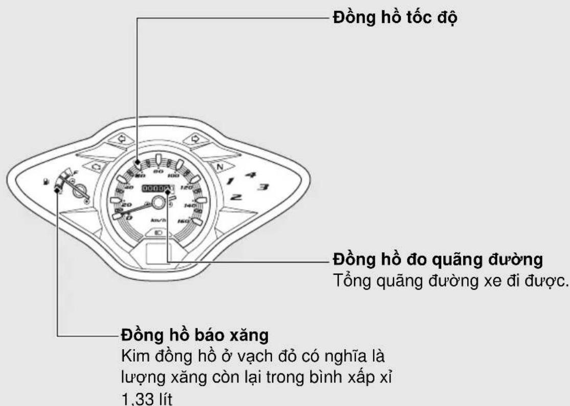 Đồng hồ tốc độ Đồng hồ đo quảng đường Tổng quảng đường xe đi được. Đồng hồ báo xăng Kim đồng hồ ở vạch đồ có nghĩa là lượng xăng còn lại trong bình xấp xỉ 1,33 lít