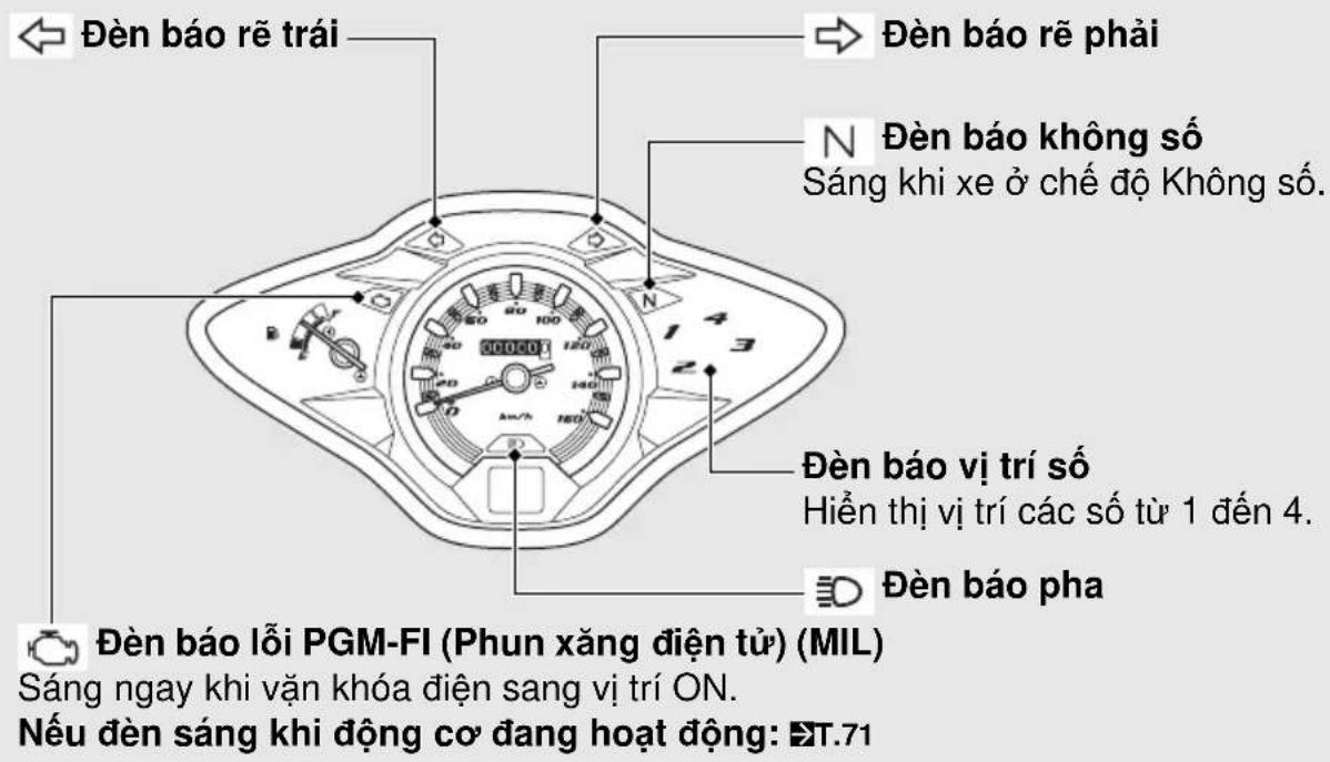 Đèn báo rẽ trái Đèn báo rẽ phải Đèn báo không số Sáng khi xe ở chế độ Không số. Đèn báo vị trí số Hiền thị vị trí các số từ 1 đến 4. Đèn báo pha Đèn báo lỗi PGM-FI (Phun xăng điện tử) (MIL) Sáng ngay khi vận khóa điện sang vị trí ON. Nếu đèn sáng khi động cơ đang hoạt động: ☒T.71
